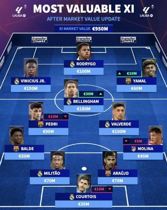 西甲最貴11人陣容是怎樣的？